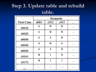 Step 3. Update table and rebuild
             table.
 