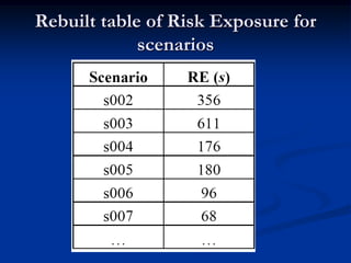 Rebuilt table of Risk Exposure for
             scenarios
 
