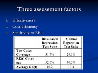 Three assessment factors
1.   Effectiveness
2.   Cost-efficiency
3.   Sensitivity to Risk
 