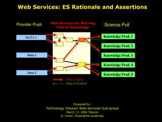 Web Services: ES Rationale and Assertions ,[object Object],[object Object],[object Object],[object Object],Provider Push Science Pull Flow of Data Flow of Control DATA 1 Data 2 Data 2 Knowledge Prod. 1 Knowledge Prod. 2 Knowledge Prod. 4 Knowledge Prod. 3 Knowledge Prod. 5 Web Services for Refining Data to Knowledge 