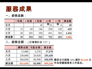 服務成果 一、銷售盒數： 二、銷售金額： （訂單累計至 7/27 ） 農家支付銷售 10% 總計 81,165 元 作為脊髓損傷者工作基金。 2,086 453 722 522 354 35 總盒數 1,416 302 451 358 285 20 七月 625 145 250 146 69 15 六月 45 6 21 18 五月 總盒數 12 粒裝 10 粒裝 8 粒裝 6 粒裝 5 粒裝 895,240 83,590 811,650 總金額 626,550 60,500 566,050 七月 251,420 20,820 230,600 六月 17,270 2,270 15,000 五月 總金額 宅配金額 實際金額 