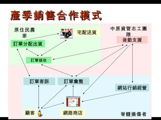 產季銷售合作模式 訂單彙整 網站行銷經營 後勤支援 訂單接收 訂單分配出貨 宅配送貨 網路商店 顧客 原住民農家 脊髓損傷者 中原資管志工團隊 訂單客訴 