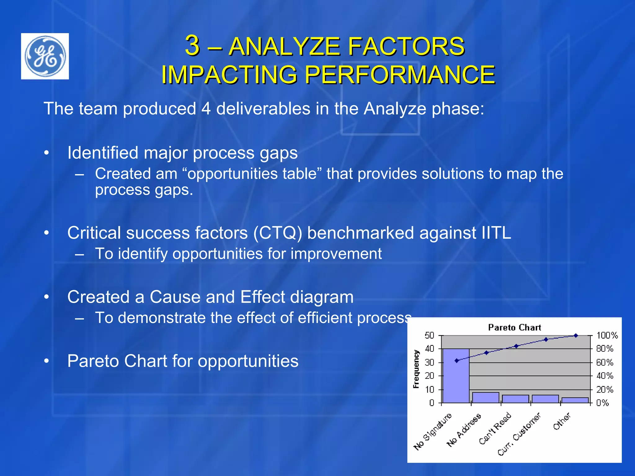 3  – ANALYZE FACTORS  IMPACTING PERFORMANCE The team produced 4 deliverables in the Analyze phase: Identified major process gaps Created am “opportunities table” that provides solutions to map the process gaps. Critical success factors (CTQ) benchmarked against IITL To identify opportunities for improvement Created a Cause and Effect diagram To demonstrate the effect of efficient process Pareto Chart for opportunities 