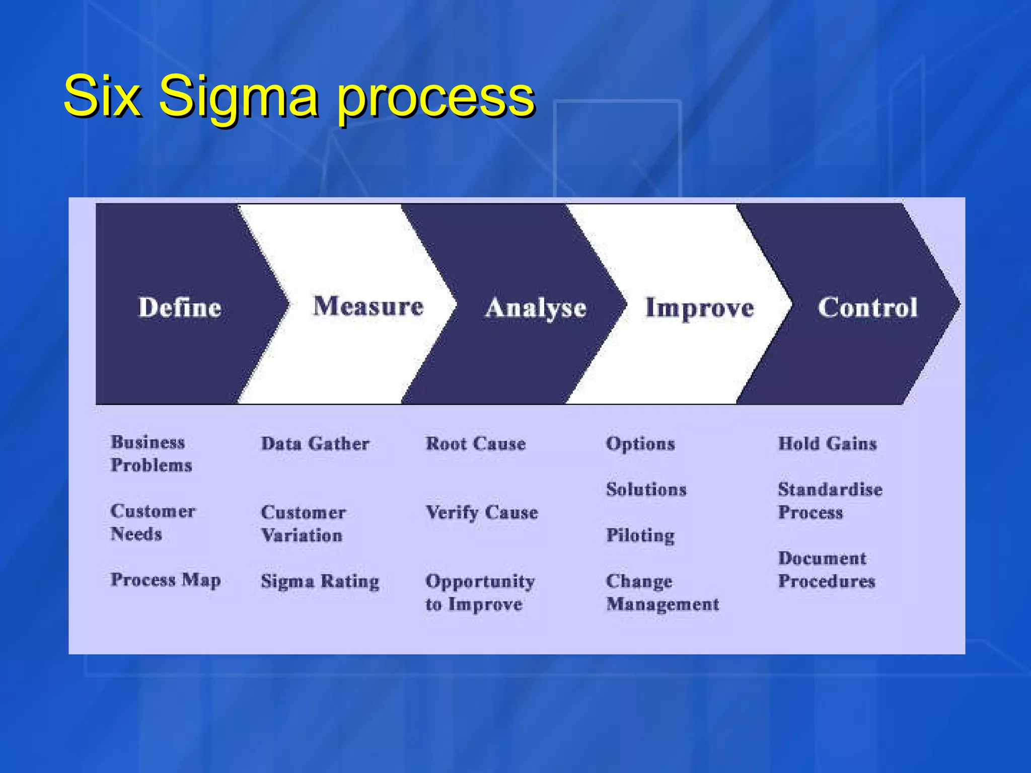 Six Sigma process 