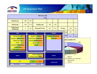12
HR Business Plan
Benefit cost 269 6,8%
Social cost 476 12,1% Facility cost 187 4,8%
Performance
related pay
0 0,0% Personal IT cost 221 5,6% IT cost 136 3,4%
Annual base salary 2.265 57,5% Function cost 113 2,9% Third party cost 275 7,0%
Direct staff cost 3.010 76,3% Indirect staff cost 522 13,2%
Direct process
cost
411 10,4%
Total HR FTE's 65,3
3.943
HR Cost in (k€)
HR process costs in %
27%
7% 9% 9%
28%
11%
5%
4%
Personnel administration Payroll
Communication w ith Employees Benefits and compensation
Recruitment HR reporting
Time & Attendance Others
Activity distribution per process (relative distribution)
Basic
Absences (illness)
Exit Management
Employee communications
Payroll
a
Value
Competence Management
Performance Management
Performance Management
Strategic
Enabler
HR Reporting
Enabler
21% 21%58%
Administrator Specialist Generalist
Total HR FTE
Workforce Planning Vendor Management
Benefits & Compensations
a
Health & Safety
Labour & Employee Relations
a
Recruitment
Training
HR Strategy
Personnel administration
 
