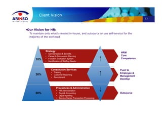 13
Client Vision
Our Vision for HR:
To maintain only what’s needed in-house, and outsource or use self-service for the
majority of the workload
10%
30%
60%
Strategy
• Compensation & Benefits
• Career & Succession Planning
• Function Evaluation System
• Identification of Staffing Needs
Consultative Services
• Training
• Customer Reporting
• Recruitment
Procedures & Administration
• HR Administration
• Payroll Accounting
• Legal reporting
• Service Center Transaction Processing
HRM
Core
Competence
Push to
Employee &
Management
Desktop
Outsource
 