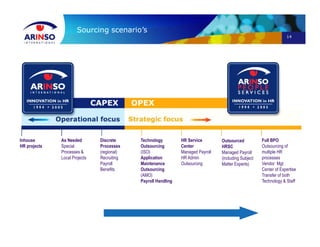 14
Sourcing scenario’s
Full BPO
Outsourcing of
multiple HR
processes
Vendor Mgt
Center of Expertise
Transfer of both
Technology & Staff
Outsourced
HRSC
Managed Payroll
(including Subject
Matter Experts)
HR Service
Center
Managed Payroll
HR Admin
Outsourcing
Discrete
Processes
(regional)
Recruiting
Payroll
Benefits
Technology
Outsourcing
(ISO)
Application
Maintenance
Outsourcing
(AMO)
Payroll Handling
As Needed
Special
Processes &
Local Projects
Inhouse
HR projects
 