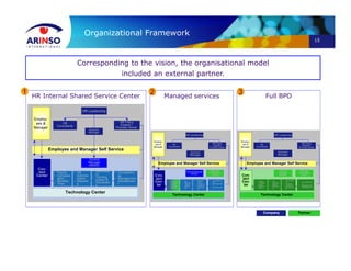 15
Organizational Framework
Corresponding to the vision, the organisational model
included an external partner.
HR Leadership
Employee and Manager Self Service
Employ-
ees &
Manager
HR
Consultants
• Payroll
• Compens
ation
• Benefits
• Time
Con-
tact
Center
• HR
Adminis-
tration
• Reportin
g
• Recruitme
nt
• Training
Career &
Successio
n
• Competenci
es
• Management
Developmen
t
Technology Center
HR Policy
Experts /
Process Owner
Central
Manager
HRSSC
HR Leadership
Employee and Manager Self Service
Employ-
ees &
Manager
HR
Consultants
• Payroll
• Compen
-sation
• Benefits
• Time
Con-
tact
Cen-
ter
• HR
Adminis
-tration
• Reporti
ng
• Recruit-
ment
• Training
Career &
Successi
on
• Competenci
es
• Managemen
t
Developmen
t
Technology Center
HR Policy
Experts /
Process Owner
Central Manager
HRSSC
Manager
Technology
Centre
Account
Manager
HR Internal Shared Service Center Managed services Full BPO
1 2 3
PartnerCompany
HR Leadership
Employee and Manager Self Service
Employ-
ees &
Manager
HR
Consultants
• Payroll
• Compen-
sation
• Benefits
• Time
Con-
tact
Cen-
ter
• HR
Adminis-
tration
• Reportin
g
• Recruitme
nt
• Training
Career &
Successio
n
• Competencie
s
• Management
Development
Technology Center
HR Policy
Experts /
Process Owner
Central
Manager
HRSSC
Account
Manager
Manager
Technology
Centre
Account
Manager
 