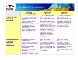 16
Benefits of Future Scenarios
Scenario 1
Internal HRSC with
In-Country Centralization
Scenario 2
Managed
HR & Payroll Services
Scenario 3
HR Business
Process Outsourcing
Tangible Benefits
(impacting
financials)
HR Headcount reduction due
to proposed organizational
model
IT costs reduction due to
centralization of IT
infrastructure and IT support
(Savings associated to
hardware and manpower
mutualization)
Cut off of multiple vendor
contracts (elimination of
contract services)
Same as Scenario 1
Initial investment costs can
be pre-financed
Additional HR Headcount
reduction due to proposed
organizational model
transferring HR Operations
activities to the provider for
the processes concerned
Additional IT Headcount
reduction due to proposed
organizational model
transferring Application
Maintenance activities to
the provider
Same as Scenario 2
Additional HR Headcount
reduction due to proposed
organizational model : full
HR Support & Operations
activities and Application
Maintenance for the
processes concerned
Intangible Benefits
(impacting
customers,
processes and
competence)
Efficiency due to process
standardization
Improve customer satisfaction
due to standardized service
model
Better governance and
measurement
Benefit from high standard
technology
Better prepare for tomorrow:
next steps - Scenario 2 and 3
Same as Scenario 1
Better cost control due to
limited usage of variable
costs on the processes part
being outsourced
Rely on a professional to
retain necessary skills and
focus people on core
competencies
Same as Scenario 2
Total cost cost control due
to extended usage of
variable costs on the full
processes partly outsourced
Extend easily the model to
all HR processes
Full process handled end to
end
 