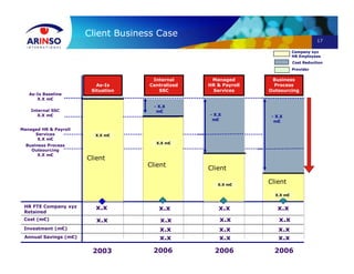 17
Client Business Case
As-Is Baseline
X.X m€
Cost (m€)
Investment (m€)
2003 2006 2006
HR FTE Company xyz
Retained
x.x
x.x
x.x
x.x
x.x
Internal
Centralized
SSC
As-Is
Situation
x.x
Cost Reduction
Company xyz
HR Employees
Business
Process
Outsourcing
x.x
x.x
Internal SSC
X.X m€
Managed HR & Payroll
Services
X.X m€
2006
x.x
Managed
HR & Payroll
Services
x.x
x.x
Business Process
Outsourcing
X.X m€
x.xx.x x.xAnnual Savings (m€)
- X.X
m€
- X.X
m€
- X.X
m€
X.X m€
X.X m€
X.X m€
X.X m€
Provider
Client
Client
Client
Client
 