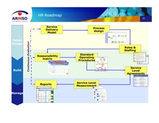 20
Reports
HR Roadmap
Service
Delivery
Model
Process
design
Responsibility
matrix
Standard
Operating
Procedures
Roles &
Staffing
Service Level
Measurement
Service
Level
Agreements
Manage
Build
Detail
Design
ContinuousEvaluation
 