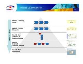22
Process Level Overview
Level 1: Company
model
Level 2: Process
Hierarchy
Level 3: Main
Activities &
Responsibilities
Level 5: Work
instructions
Level 4:
Detailed
Activities & Roles
LevelofDetail
Recruiting
0. Human Resources
Workforce
Planning/
Needs
Assessment
Planning and
Sourcing
Selecting Onboarding Evaluation
Recruiting
Sourcing
Planning
Create
Candidate
Pool
Selection
Process
Negotiate
and
Make Offer
Joining
Measurement
& Feeback
Center of
Expertise
Service
Center
Business
Partner
Manager
Employee /
Candidate
Approved
vacancy
4.1 Detail
approved
vacancy
4.1 Detail
approved
vacancy
Performance Mgt.Performance Mgt.
Career Mgt.Career Mgt.
4.2 Identify
sourcing
channels
4.3 Initiate sourcing
and communication
of open position
(in/external)
4.4 Manage
initial application
and queries
(in/external)
4.4 Manage
initial application
and queries
(in/external)
4.5 Screen
applications for
appropriate fit
4.6 Initiate
interview
process
1Dependent on
level of position,
to include job
description,
competencies,
compensation,
timeframe
Dependent on
level of position,
to include
- telephone
- face-to-face
- assessments
- testing
LineManagerSSC(T1/T2)
Recruitment: Selection
HRBusinessPartnerCandidate/CurrentE,ployeeInterviewTeam
ARINSO International
PROCESS TRIGGER
STEP 1
Candidate
Pool
Process
Select
Interview
Team
members
Set up interview
dayschedule
and logistics
Travel
arrangements
required?
Receive notification
of interview day
schedule and
logistics
No
Arrange traveland
accommodations
Yes
Conduct initial
interview
Update RMS
with interview
notes
Viable
candidate?
Notify
unsuccesful
candidates of
outcome
No
Conduct
interviews
Receive
notification
and invitation
Accept?
No
Review job
specifications and
targeted selection
questions in RMS
Yes
Yes
Update RMS
with interview
notes
Review RMS
interview
notes
Discuss
interview results
and identify top
X choices
Notify
unsuccesful
candidates of
outcome
Is final
interview
needed?
Conduct final
interview
Yes
Make final
selection
Notify
unsuccesful
candidates of
outcome
Negotiate
and Make
Offer
STEP 2
STEP 2A
STEP 2B STEP 2C
STEP 3
STEP4 STEP 5
STEP 6
STEP 6A
STEP3A STEP7 STEP 8
STEP 9
STEP 10
STEP 9A
STEP 11
STEP 12
STEP 10
No
 