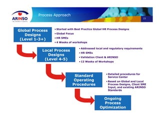 23
Process Approach
Global Process
Designs
(Level 1-3+)
• Started with Best Practice Global HR Process Designs
• Global Focus
• HR SMEs
• 4 Weeks of workshops
Local Process
Designs
(Level 4-5)
Standard
Operating
Procedures
Ongoing
Process
Optimization
• Addressed local and regulatory requirements
• HR SMEs
• Validation Client & ARINSO
• 12 Weeks of Workshops
• Detailed procedures for
Service Center
• Based on Global and Local
Process Designs, Client SME
Input, and existing ARINSO
Standards
 