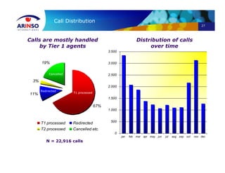 27
Call Distribution
67%
11%
3%
19%
T1 processed Redirected
T2 processed Cancelled etc.
Calls are mostly handled
by Tier 1 agents
N = 22,916 calls
0
500
1.000
1.500
2.000
2.500
3.000
3.500
jan feb mar apr may jun jul aug sep oct nov dec
Distribution of calls
over time
T1 processed
Cancelled
Redirected
 