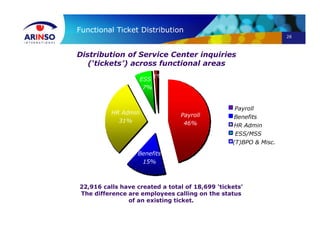 28
Functional Ticket Distribution
Payroll
46%
Benefits
15%
HR Admin
31%
ESS
7%
1%
Payroll
Benefits
HR Admin
ESS/MSS
(T)BPO & Misc.
Distribution of Service Center inquiries
(‘tickets’) across functional areas
22,916 calls have created a total of 18,699 ‘tickets’
The difference are employees calling on the status
of an existing ticket.
 