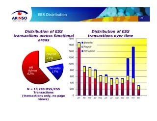 29
0
200
400
600
800
1000
1200
1400
1600
1800
jan feb mar apr may jun jul aug sep oct nov dec
Benefits
Payroll
HR Admin
Benefits
17%
HR
Admin
62%
Payroll
21%
Distribution of ESS
transactions across functional
areas
N = 10,280 MSS/ESS
Transactions
(transactions only, no page
views)
Distribution of ESS
transactions over time
ESS Distribution
 