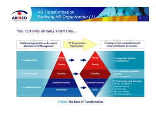 3
You certainly already know this...
HR Transformation
Evolving HR Organization (1)
HR Organization
Evolvement
 
