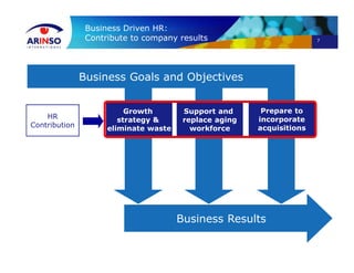 7
Business Driven HR:
Contribute to company results
Business Goals and Objectives
Prepare to
incorporate
acquisitions
Prepare to
incorporate
acquisitions
Growth
strategy &
eliminate waste
Growth
strategy &
eliminate waste
Support and
replace aging
workforce
Support and
replace aging
workforce
Business Results
HR
Contribution
 