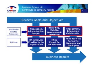 8
Business Driven HR:
Contribute to company results
HR Role
Business Goals and Objectives
Employee-
Related
Processes
HR is Business
Partner to
Managers and
Employees
HR is Business
Partner to
Managers and
Employees
HR is Service
Provider to the
organization
HR is Service
Provider to the
organization
Engagement,
Interaction,
Collaboration
Engagement,
Interaction,
Collaboration
Transaction,
Administration,
Support
Transaction,
Administration,
Support
HR is
Expert for
the Business
HR is
Expert for
the Business
Recruiting,
Mobilty,
Development,
Retention
Recruiting,
Mobilty,
Development,
Retention
Business Results
 