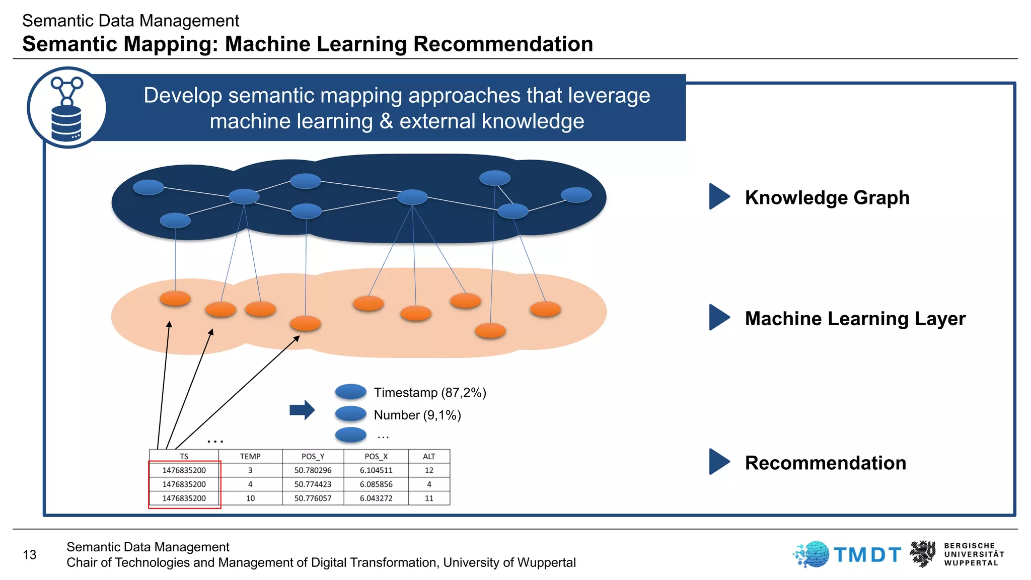 Semantic Data Management | PDF