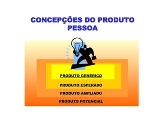 CONCEPÇÕES DO PRODUTO PESSOA PRODUTO POTENCIAL PRODUTO AMPLIADO PRODUTO ESPERADO PRODUTO GENÉRICO 