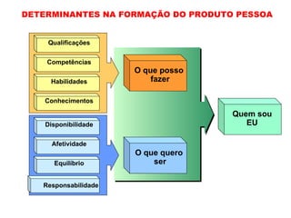 DETERMINANTES NA FORMAÇÃO DO PRODUTO PESSOA Qualificações Competências Habilidades Conhecimentos Disponibilidade Afetividade Equilíbrio Responsabilidade O que posso  fazer O que quero  ser Quem sou EU 
