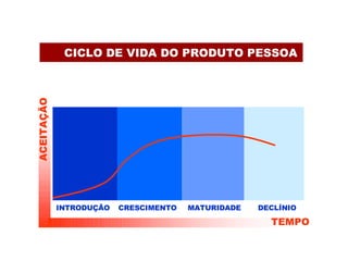 CICLO DE VIDA DO PRODUTO PESSOA CRESCIMENTO MATURIDADE DECLÍNIO ACEITAÇÃO TEMPO INTRODUÇÃO 