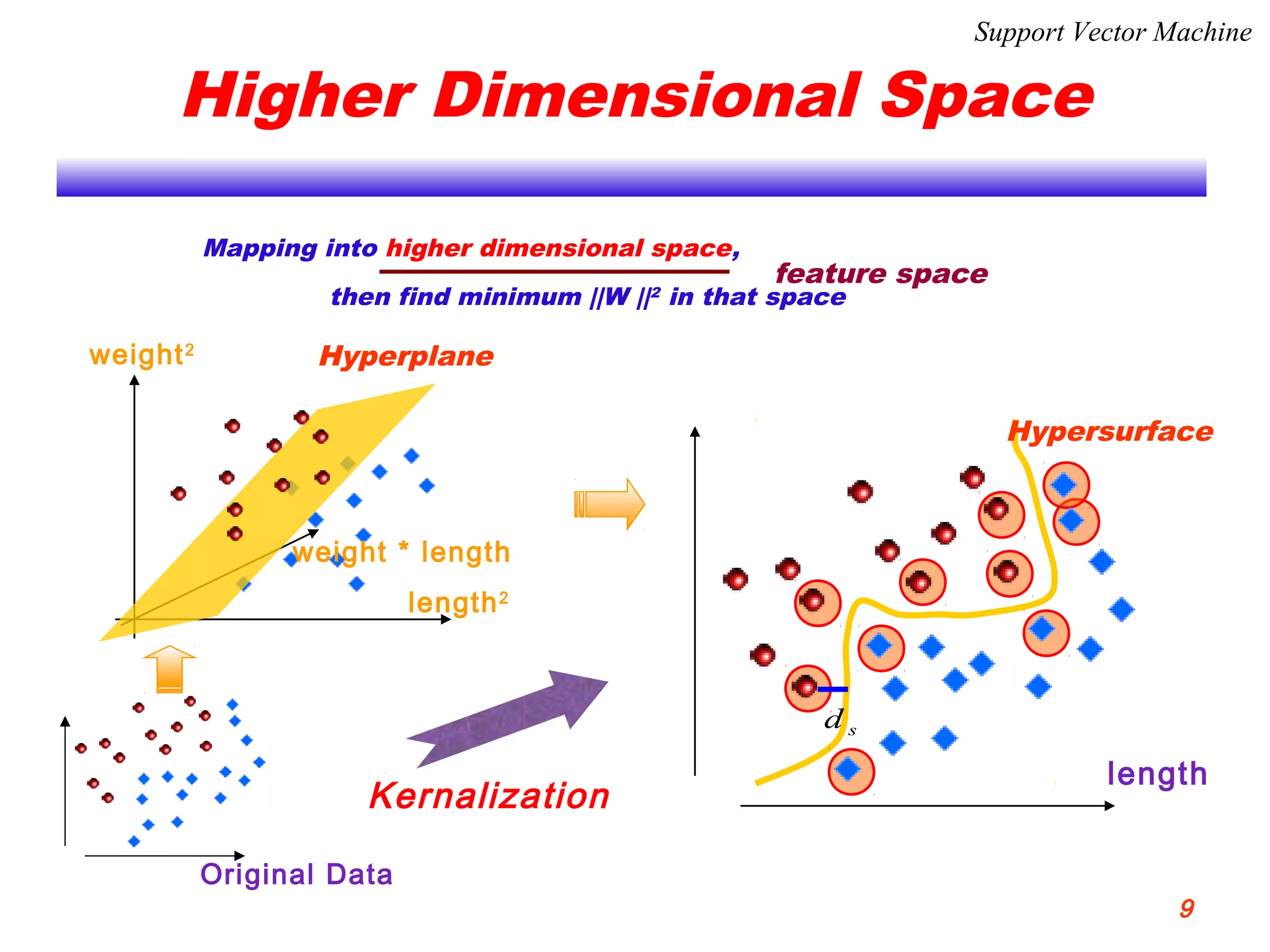 Higher Dimensional Space
Mapping into higher dimensional space,
then find minimum ||W ||2
in that space
feature space
weight2
length2
weight * length
Hypersurface
length
sd
Kernalization
Hyperplane
Original Data
Support Vector Machine
9
 