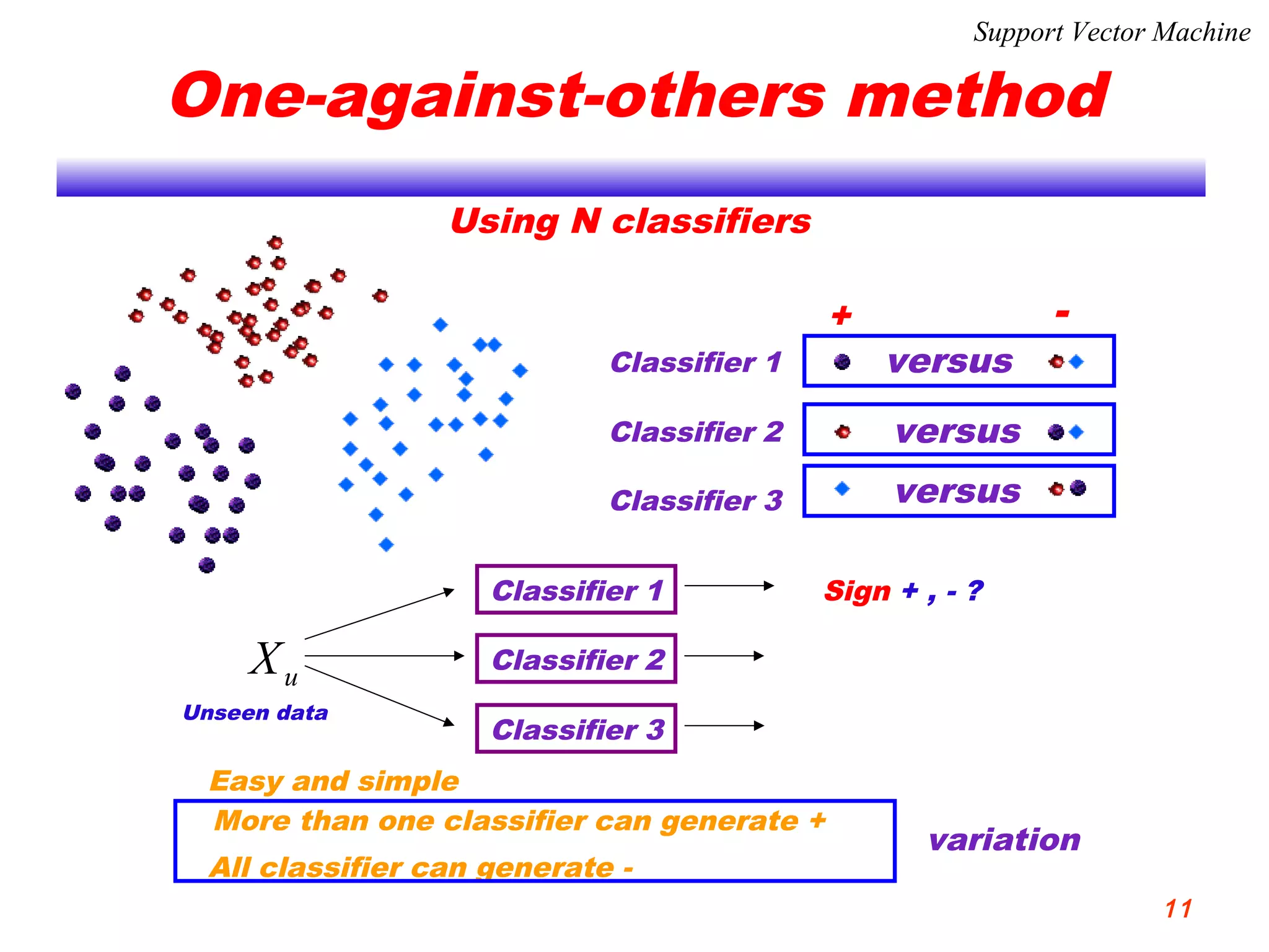 One-against-others method
Using N classifiers
-
versus
+
Classifier 1
versusClassifier 2
versusClassifier 3
uX
Unseen data
Classifier 2
Classifier 3
Classifier 1 Sign + , - ?
More than one classifier can generate +
All classifier can generate -
Easy and simple
variation
Support Vector Machine
11
 