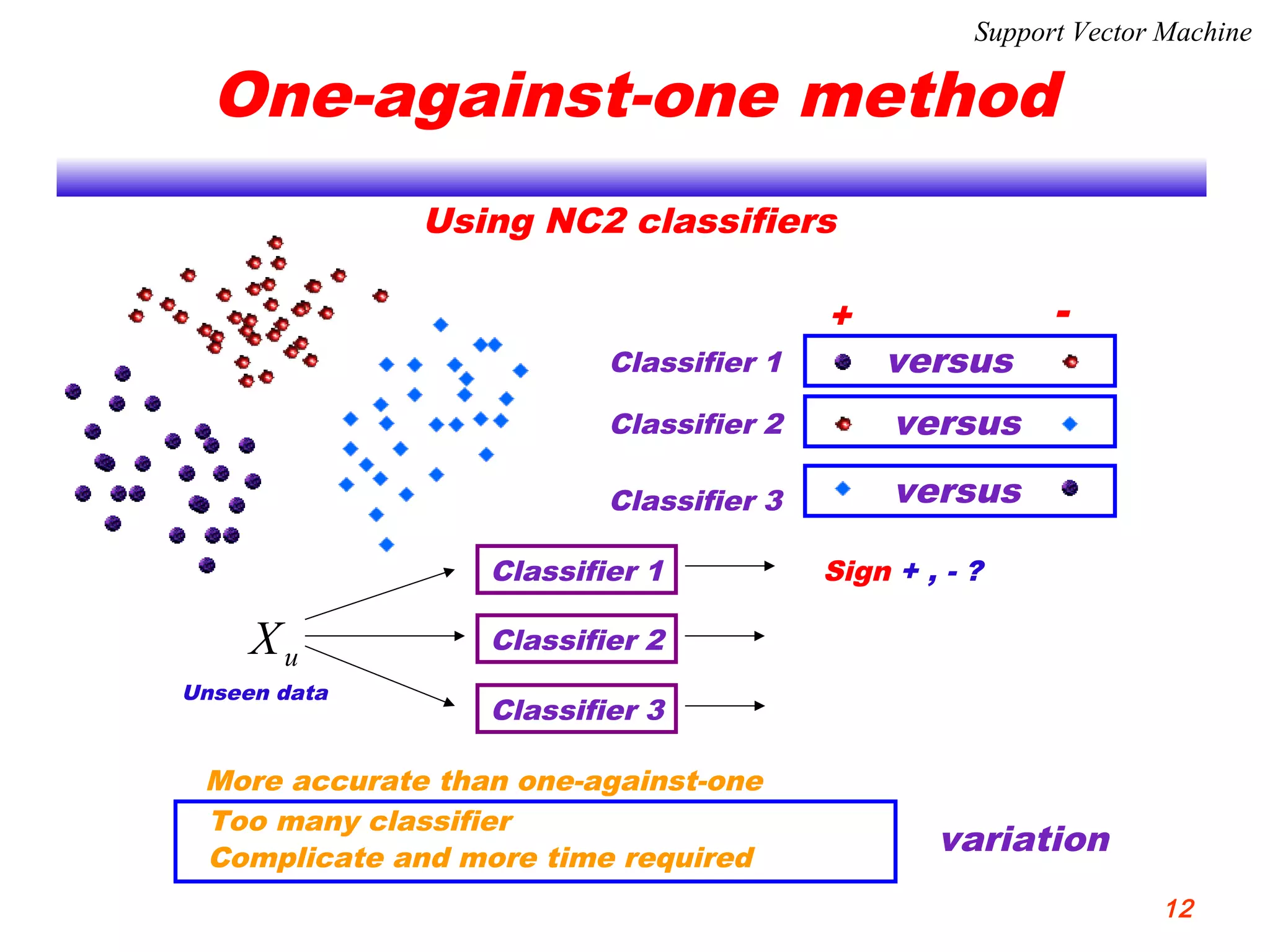 One-against-one method
Using NC2 classifiers
versus
+ -
Classifier 1
versusClassifier 2
versusClassifier 3
Unseen data
Classifier 1
Classifier 2
Classifier 3
uX
Sign + , - ?
Too many classifier
Complicate and more time required
More accurate than one-against-one
variation
Support Vector Machine
12
 