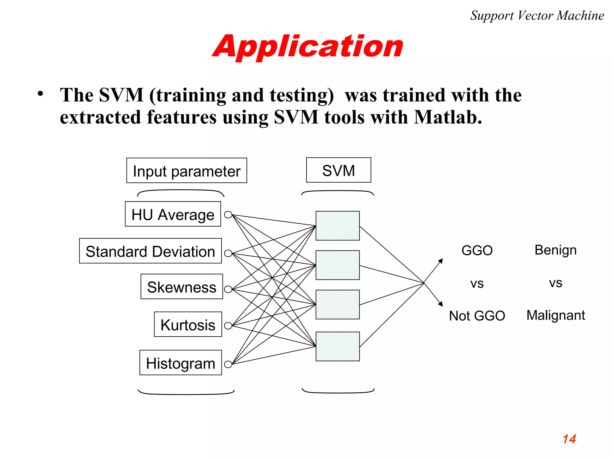 Application
• The SVM (training and testing) was trained with the
extracted features using SVM tools with Matlab.
Skewness
Standard Deviation
Kurtosis
HU Average
Histogram
Input parameter SVM
Methods
GGO
vs
Not GGO
Benign
vs
Malignant
Support Vector Machine
14
 