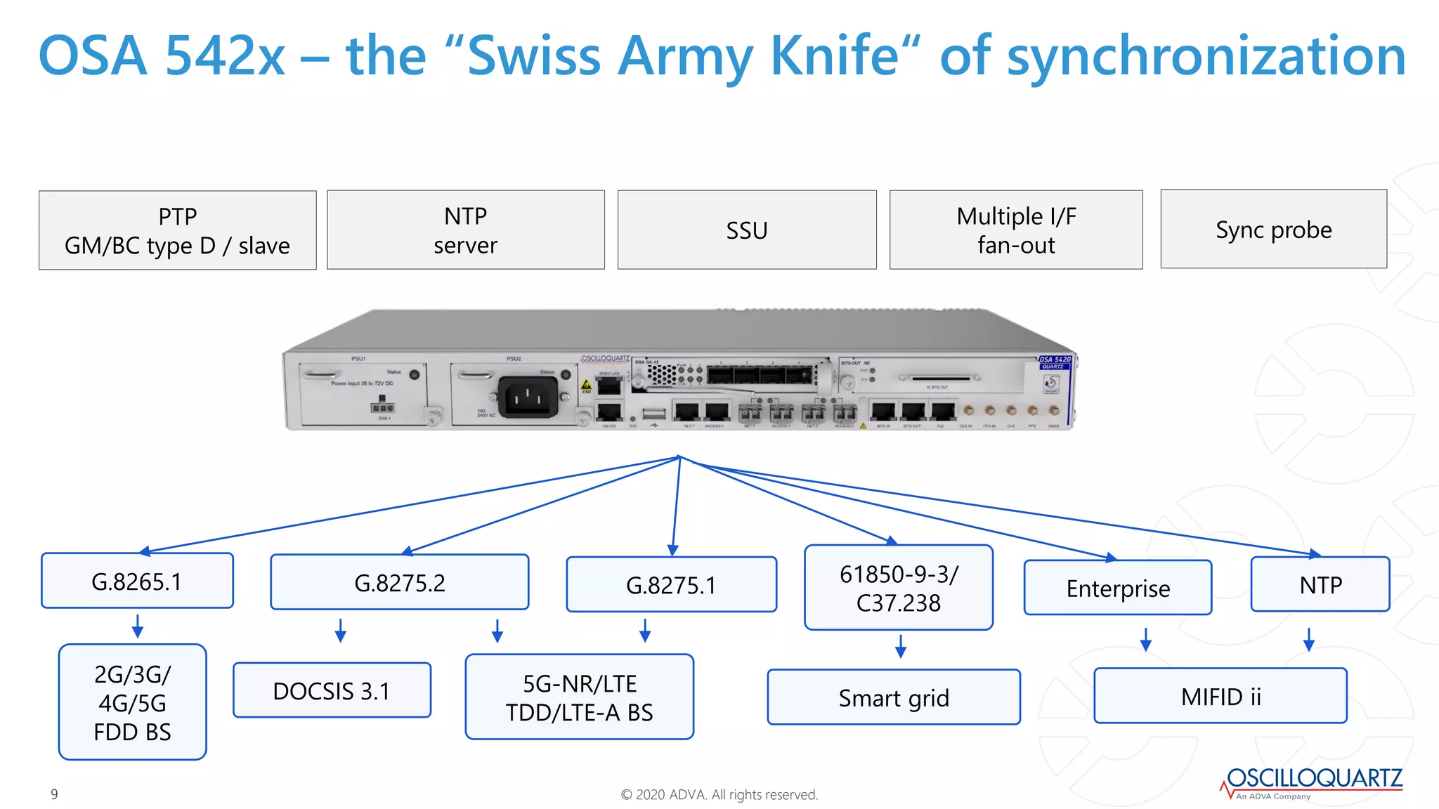 © 2020 ADVA. All rights reserved.99
OSA 542x – the “Swiss Army Knife“ of synchronization
PTP
GM/BC type D / slave
NTP
server
SSU
Multiple I/F
fan-out
Sync probe
G.8265.1 EnterpriseG.8275.2 G.8275.1
2G/3G/
4G/5G
FDD BS
DOCSIS 3.1 MIFID ii
5G-NR/LTE
TDD/LTE-A BS
NTP61850-9-3/
C37.238
Smart grid
 