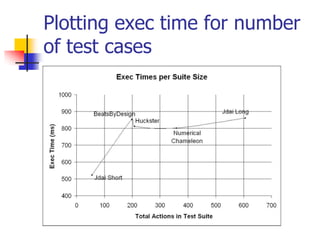 Plotting exec time for number
of test cases
 
