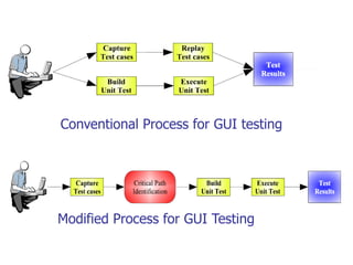 Conventional Process for GUI testing




Modified Process for GUI Testing
 