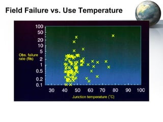 Field Failure vs. Use Temperature
 