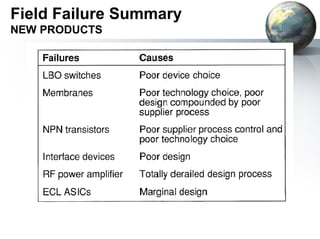 Field Failure Summary
NEW PRODUCTS
 