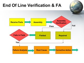 End Of Line Verification & FA


                                               Assembly
   Receive Parts        Assembly              Verification
                                       Pass                       Fail




      Fails in Field         Fielded             Repaired


        Yes



     Failure Analysis     Root Cause          Corrective Action
 