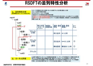 2020年5月7日 計算科学技術特論Ｂ 
23
RSDFTの並列特性分析
 