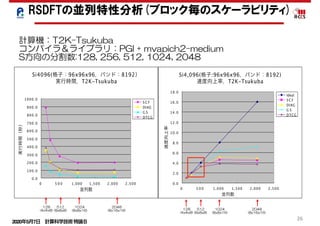 2020年5月7日 計算科学技術特論Ｂ 
26
512
(8x8x8)
計算機：T2K-Tsukuba
コンパイラ＆ライブラリ：PGI + mvapich2-medium
S方向の分割数:128, 256, 512, 1024, 2048
Si4096(格子：96x96x96，バンド：8192）
実行時間，T2K-Tsukuba
0.0
100.0
200.0
300.0
400.0
500.0
600.0
700.0
800.0
900.0
1000.0
0 5 0 0 1,000 1,500 2,000 2,500
並列数
実行時間（秒）
S C F
DIAG
G S
DTCG
1024
(8x8x16)
2048
(8x16x16)
128
(4x4x8)
512
(8x8x8)
1024
(8x8x16)
2048
(8x16x16)
128
(4x4x8)
Si4,096(格子:96x96x96，バンド：8192)
速度向上率，T2K-Tsukuba
0.0
2.0
4.0
6.0
8.0
10.0
12.0
14.0
16.0
18.0
0 5 0 0 1,000 1,500 2,000 2,500
並列数
速度向上率
Ideal
S C F
DIAG
G S
DTCG
RSDFTの並列特性分析(ブロック毎のスケーラビリティ)
 