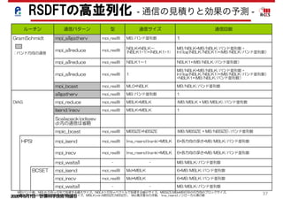 2020年5月7日 計算科学技術特論Ｂ 
37
ルーチン 通信パターン 型 通信サイズ 通信回数
GramSchmidt mpi_allgatherv mpi_real8 MB/バンド並列数 1
mpi_allreduce mpi_real8 NBLK*NBLK～
(NBLK1+1)*(NBLK1+1)
MB/NBLK*MB/NBLK/バンド並列数 +
Int(log(NBLK/NBLK1)*(MB/NBLK/バンド並列数）
mpi_allreduce mpi_real8 NBLK1～1 NBLK1*(MB/NBLK/バンド並列数）
mpi_allreduce mpi_real8 1
MB/NBLK*MB/NBLK/バンド並列数 +
Int(log(NBLK/NBLK1)*(MB/NBLK/バンド並列数）
+NBLK1*(MB/NBLK/バンド並列数）
mpi_bcast mpi_real8 ML0*NBLK MB/NBLK/バンド並列数
allgatherv mpi_real8 MB/バンド並列数 1
DIAG mpi_reduce mpi_real8 MBLK*MBLK (MB/MBLK * MB/MBLK)/バンド並列数
Isend/irecv mpi_real8 MBLK*MBLK 1
Scalapack(pdsyev
d)内の通信は省略
　
mpic_bcast mpi_real8 MBSIZE*NBSIZE (MB/MBSIZE * MB/NBSIZE)/バンド並列数
HPSI mpi_isend mpi_real8 lma_nsend(irank)*MBLK 6*各方向の深さ*MB/MBLK/バンド並列数
mpi_irecv mpi_real8 lma_nsend(irank)*MBLK 6*各方向の深さ*MB/MBLK/バンド並列数
mpi_waitall - - MB/MBLK/バンド並列数
BCSET mpi_isend mpi_real8 Md*MBLK 6*MB/MBLK/バンド並列数
mpi_irecv mpi_real8 Md*MBLK 6*MB/MBLK/バンド並列数
mpi_waitall - - MB/MBLK/バンド並列数
MB:バンド数，NBLK:行列ｘ行列で処理する最大サイズ，NBLK1:行列ｘベクトルで処理する最小サイズ，MBSIZE:MBxMB行列の行方向のブロックサイズ，
MBSIZE:MBxMB行列の列方向のブロックサイズ，MBLK:min(MBSIZE,NBSIZE)， Md:高次差分の次数， lma_nsend:ノンローカル項の数
: バンド方向の通信
RSDFTの高並列化 - 通信の見積りと効果の予測 -
37
 