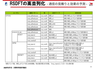 2020年5月7日 計算科学技術特論Ｂ 
38
6*各方向の深さ*MB/MB_d
*(Mcg+1)/バンド並列数
lma_nsend(irank)*
MB_d
mpi_real8mpi_isend
HPSI
MB/MB_d*Mcg/バンド並列数*3MB_dmpi_real8mpi_allreduceprecond_cg
MB/MB_d/バンド並列数MB_dmpi_real8mpi_allreduceDTCG
MB/MB_d*Mcg/バンド並列数MB_dmpi_real8mpi_allreduce
MB/MB_d*Mcg/バンド並列数MB_dmpi_real8mpi_allreduce
MB/MB_d/バンド並列数MB_dmpi_real8mpi_allreduce
2MBmpi_real8mpi_allreduce
MB/MB_d*(Mcg+1)/バンド並列数--mpi_waitall　
6*MB/MB_d*(Mcg+1)/バンド並列数Md*MB_dmpi_real8mpi_irecv　
6*MB/MB_d*(Mcg+1)/バンド並列数Md*MB_dmpi_real8mpi_isendBCSET　
MB/MB_d*(Mcg+1)/バンド並列数--mpi_waitall　　
6*各方向の深さ*MB/MB_d
*(Mcg+1)/バンド並列数
lma_nsend(irank)*
MB_d
mpi_real8mpi_irecv　
　
MB/MB_d*Mcg/バンド並列数--mpi_waitall
6*MB/MB_d*Mcg/バンド並列数Md*MB_dmpi_real8mpi_irecv
6*MB/MB_d*Mcg/バンド並列数Md*MB_dmpi_real8mpi_isendBCSET
MB/MB_d*Mcg/バンド並列数MB_d*6mpi_real8mpi_allreduce　
　
通信回数通信サイズ型通信パターンルーチン
MB:バンド数，MB_dバンドまとめ処理数，Md:高次差分の次数， lma_nsend:ノンローカル項の数
RSDFTの高並列化 - 通信の見積りと効果の予測 -
 
