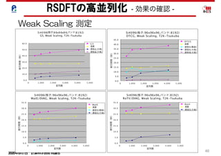 2020年5月7日 計算科学技術特論Ｂ 
40
Si4096(格子:96x96x96,バンド:8192)
DTCG, Weak Scaling, T2K-Tsukuba
0.0
5.0
10.0
15.0
20.0
25.0
30.0
35.0
40.0
45.0
0 1,000 2,000 3,000 4,000 5,000
並列数
実行時間（秒）
DTCG
演算
通信(S:隣接)
通信(S:大域)
通信(B:大域)
Si4096(格子:96x96x96,バンド:8192)
MatE/DIAG, Weak Scaling, T2K-Tsukuba
0.0
5.0
10.0
15.0
20.0
25.0
30.0
35.0
0 1,000 2,000 3,000 4,000 5,000
並列数
実行時間（秒）
MatE
演算
通信(S:隣接)
通信(S:大域)
Si4096(格子:96x96x96,バンド:8192)
RoTV/DIAG, Weak Scaling, T2K-Tsukuba
0.0
5.0
10.0
15.0
20.0
25.0
30.0
35.0
0 1,000 2,000 3,000 4,000 5,000
並列数
実行時間（秒）
RotV
演算
通信(S:大域)
Si4096(格子:9 6x9 6x9 6,バンド:8192)
GS, Weak Scaling, T2K-Tsukuba
0.0
10.0
20.0
30.0
40.0
50.0
60.0
0 1,000 2,000 3,000 4,000 5,000
並列数
実行時間（秒）
G S
演算
通信(S :大域)
通信(B :大域)
Weak Scaling 測定
RSDFTの高並列化 - 効果の確認 -
 