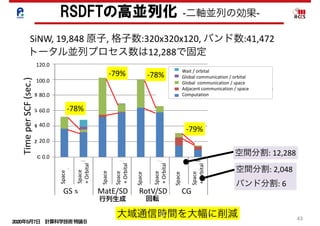 2020年5月7日 計算科学技術特論Ｂ 
43
HPCS2012
SiNW,	19,848	原子,	格子数:320x320x120,	バンド数:41,472
-78%
-79%
-79%
空間分割:	2,048	
バンド分割:	6
Time	per	SCF	(sec.)
GS CGMatE/SD RotV/SD
Wait	/	orbital	
Global	communication	/	orbital	
Global		communication	/	space	
Adjacent	communication	/	space	
Computation
	Space	
	+	Orbital
Space	
	+	Orbital
Space	
	+	Orbital
Space	
	+	Orbital
	Space						
Space						
Space							
Space							
-78%
100.0
80.0
60.0
40.0
20.0
0.0
トータル並列プロセス数は12,288で固定
120.0
回転行列生成
空間分割:	12,288
大域通信時間を大幅に削減
RSDFTの高並列化 -二軸並列の効果-
43
 