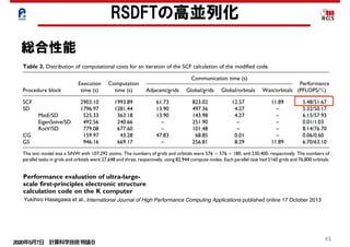 2020年5月7日 計算科学技術特論Ｂ 
45
confinement becomes prominent. The quantum effects,
which depend on the crystallographic directions of the nano-
wire axes and on the cross-sectional shapes of the nanowires,
result in substantial modifications to the energy-band
structures and the transport characteristics of SiNW FETs.
However, knowledge of the effect of the structural mor-
phology on the energy bands of SiNWs is lacking. In addi-
tion, actual nanowires have side-wall roughness. The
effects of such imperfections on the energy bands are
Table 2. Distribution of computational costs for an iteration of the SCF calculation of the modified code.
Procedure block
Execution
time (s)
Computation
time (s)
Communication time (s)
Performance
(PFLOPS/%)Adjacent/grids Global/grids Global/orbitals Wait/orbitals
SCF 2903.10 1993.89 61.73 823.02 12.57 11.89 5.48/51.67
SD 1796.97 1281.44 13.90 497.36 4.27 – 5.32/50.17
MatE/SD 525.33 363.18 13.90 143.98 4.27 – 6.15/57.93
EigenSolve/SD 492.56 240.66 – 251.90 – – 0.01/1.03
RotV/SD 779.08 677.60 – 101.48 – – 8.14/76.70
CG 159.97 43.28 47.83 68.85 0.01 – 0.06/0.60
GS 946.16 669.17 – 256.81 8.29 11.89 6.70/63.10
The test model was a SiNW with 107,292 atoms. The numbers of grids and orbitals were 576 Â 576 Â 180, and 230,400, respectively. The numbers of
parallel tasks in grids and orbitals were 27,648 and three, respectively, using 82,944 compute nodes. Each parallel task had 2160 grids and 76,800 orbitals.
Hasegawa et al. 13
Article
Performance evaluation of ultra-large-
scale first-principles electronic structure
calculation code on the K computer
Yukihiro Hasegawa1
, Jun-Ichi Iwata2
, Miwako Tsuji1
,
Daisuke Takahashi3
, Atsushi Oshiyama2
, Kazuo Minami1
,
Taisuke Boku3
, Hikaru Inoue4
, Yoshito Kitazawa5
,
Ikuo Miyoshi6
and Mitsuo Yokokawa7,1
Abstract
The International Journal of High
Performance Computing Applications
1–21
ª The Author(s) 2013
Reprints and permissions:
sagepub.co.uk/journalsPermissions.nav
DOI: 10.1177/1094342013508163
hpc.sagepub.com
Yukihiro Hasegawa et al.,
http://hpc.sagepub.com/
Computing Applications
International Journal of High Performance
http://hpc.sagepub.com/content/early/2013/10/16/1094342013508163
The online version of this article can be found at:
DOI: 10.1177/1094342013508163
published online 17 October 2013International Journal of High Performance Computing Applications
Hikaru Inoue, Yoshito Kitazawa, Ikuo Miyoshi and Mitsuo Yokokawa
Yukihiro Hasegawa, Jun-Ichi Iwata, Miwako Tsuji, Daisuke Takahashi, Atsushi Oshiyama, Kazuo Minami, Taisuke Boku,
K computer
Performance evaluation of ultra-largescale first-principles electronic structure calculation code on the
Published by:
RSDFTの高並列化
総合性能
 
