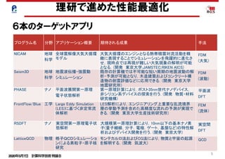 2020年5月7日 計算科学技術特論Ｂ 
5
プログラム名 分野 アプリケーション概要 期待される成果 手法
NICAM 地球
科学
全球雲解像大気大循環
モデル
大気大循環のエンジンとなる熱帯積雲対流活動を精
緻に表現することでシミュレーションを飛躍的に進化さ
せ，現時点では再現が難しい大気現象の解明が可能
となる．(開発　東京大学,JAMSTEC,RIKEN AICS)
FDM
(大気)
Seism3D 地球
科学
地震波伝播・強震動
シミュレーション
既存の計算機では不可能な短い周期の地震波動の解
析・予測が可能となり，木造建築およびコンクリート構
造物の耐震評価などに応用できる．(開発　東京大学
地震研究所)
FDM
(波動)
PHASE ナノ 平面波展開第一原理
電子状態解析
第一原理計算により，ポスト35nm世代ナノデバイス，
非シリコン系デバイスの探索を行う．(開発　物質・材料
研究機構)
平面波
DFT
FrontFlow/Blue 工学 Large Eddy Simulation
(LES)に基づく非定常流
体解析
LES解析により，エンジニアリング上重要な乱流境界
層の挙動予測を含めた高精度な流れの予測が実現で
きる．(開発　東京大学生産技術研究所)
FEM
(流体)
RSDFT ナノ 実空間第一原理電子状
態解析
大規模第一原理計算により，10nm以下の基本ナノ素
子(量子細線，分子，電極，ゲート，基盤など)の特性解
析およびデバイス開発を行う．(開発　東京大学)
実空間
DFT
LatticeQCD 物理 格子ＱＣＤシミュレーショ
ンによる素粒子・原子核
研究
モンテカルロ法およびCG法により，物質と宇宙の起源
を解明する．(開発　筑波大)
QCD
理研で進めた性能最適化
６本のターゲットアプリ
 