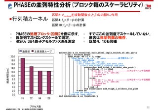 2020年5月7日 計算科学技術特論Ｂ 
52
■行列積カーネル
PHASEの処理ブロック:区間２を例に示す．
低並列でストロングスケールで測定．
HfSiO2 384原子アモルファス系を測定
! BLAS Level3
! 
BLAS Level3 ( 2)
(
0
2
4
6
8
10
12
14
16 32 64
[s]
AS Level3
LAS Level3 ( 2)
(
0
2
4
6
8
10
12
14
16 32 64 128
[s]
original:0calc.
23axis:0calc.
23axis:0comm.
区間2: Vnonlocalを波動関数ψiとβの内積fに作用
区間4: fijt=β・ψの計算
区間10: fijt=β・ψの計算
PHASEの並列特性分析(ブロック毎のスケーラビリティ)
すでにこの並列度でスケールしていない．
原因は非並列部の残存．
区間４，10も同様
 