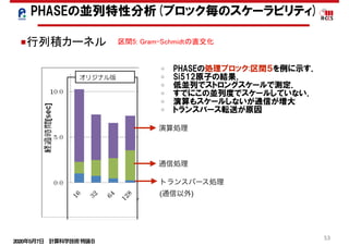 2020年5月7日 計算科学技術特論Ｂ 
53
■行列積カーネル 区間5: Gram-Schmidtの直交化
演算処理
通信処理
トランスバース処理
(通信以外)
PHASEの処理ブロック:区間５を例に示す．
Si512原子の結果．
低並列でストロングスケールで測定．
すでにこの並列度でスケールしていない．
演算もスケールしないが通信が増大
トランスバース転送が原因
PHASEの並列特性分析(ブロック毎のスケーラビリティ)
 