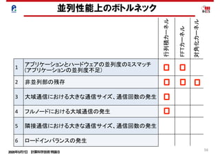 2020年5月7日 計算科学技術特論Ｂ 
56
1 アプリケーションとハードウェアの並列度のミスマッチ
(アプリケーションの並列度不足)
2 非並列部の残存
3 大域通信における大きな通信サイズ、通信回数の発生
4 フルノードにおける大域通信の発生
5 隣接通信における大きな通信サイズ、通信回数の発生
6 ロードインバランスの発生
並列性能上のボトルネック
行列積カーネル
FFTカーネル
対角化カーネル
 