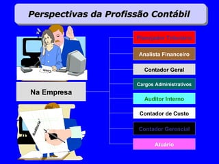 Analista Financeiro Contador Geral Cargos Administrativos Auditor Interno Contador de Custo Contador Gerencial Na Empresa Planejador Tributário Atuário Perspectivas da Profissão Contábil  Planejamento Tributário Custo Auditoria 