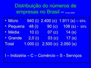 Distribuição do números de empresas no Brasil  –  Fonte: RAIS Micro  940 (i)  2.400 (c)  1.911 (s) –  93% Pequena  48 (i)  90 (c)  108 (s) -  05% Média  10 (i)  07 (c)  14 (s) Grande  2,0 (i)  03 (c)  17 (s) Total  1.000 (i)  2.500 (c)  2.050 (s) I – Indústria – C – Comércio – S - Serviços 